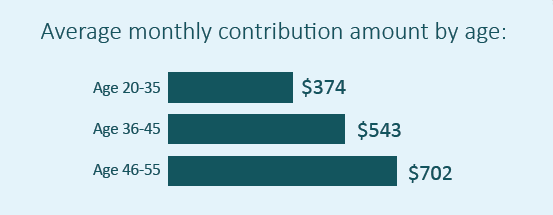 Average monthly DCP contributions by age. Age 20-35, $374. Age 36-45, $543, Age 46-55, $702. 